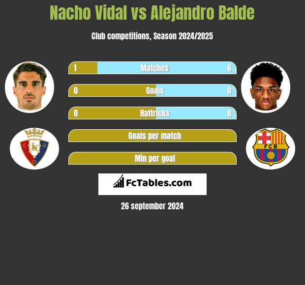 Nacho Vidal vs Alejandro Balde h2h player stats