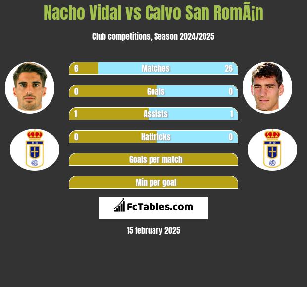 Nacho Vidal vs Calvo San RomÃ¡n h2h player stats