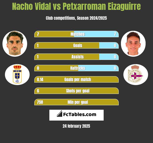 Nacho Vidal vs Petxarroman Eizaguirre h2h player stats