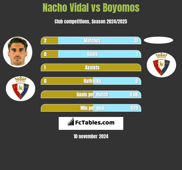 Nacho Vidal vs Boyomos h2h player stats