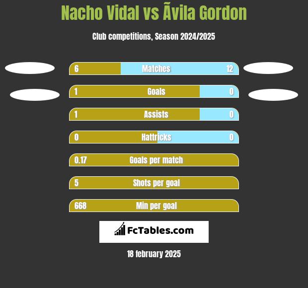 Nacho Vidal vs Ãvila Gordon h2h player stats