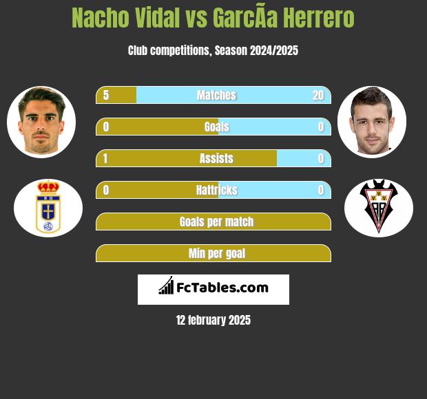 Nacho Vidal vs GarcÃ­a Herrero h2h player stats