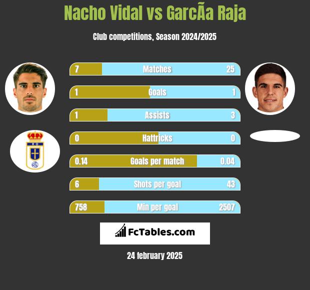 Nacho Vidal vs GarcÃ­a Raja h2h player stats