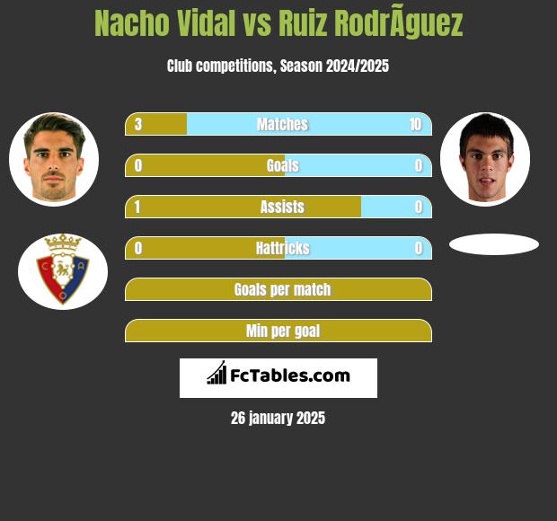 Nacho Vidal vs Ruiz RodrÃ­guez h2h player stats