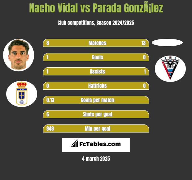 Nacho Vidal vs Parada GonzÃ¡lez h2h player stats