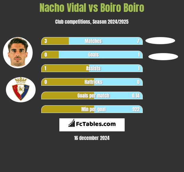 Nacho Vidal vs Boiro Boiro h2h player stats