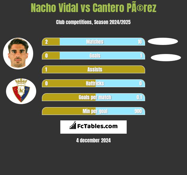 Nacho Vidal vs Cantero PÃ©rez h2h player stats