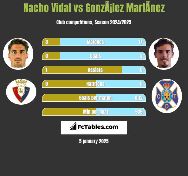 Nacho Vidal vs GonzÃ¡lez MartÃ­nez h2h player stats