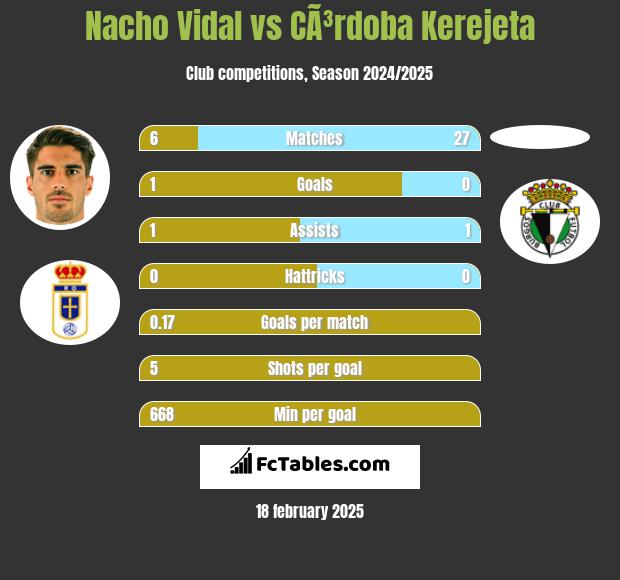 Nacho Vidal vs CÃ³rdoba Kerejeta h2h player stats