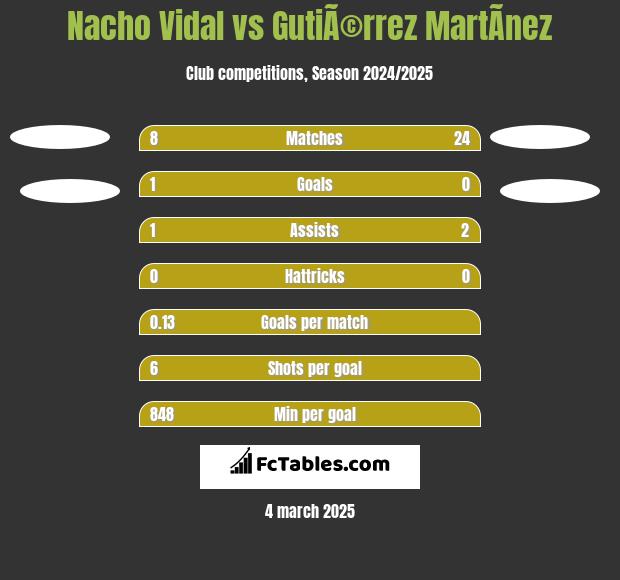 Nacho Vidal vs GutiÃ©rrez MartÃ­nez h2h player stats