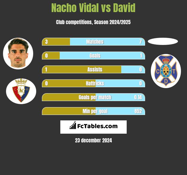 Nacho Vidal vs David h2h player stats