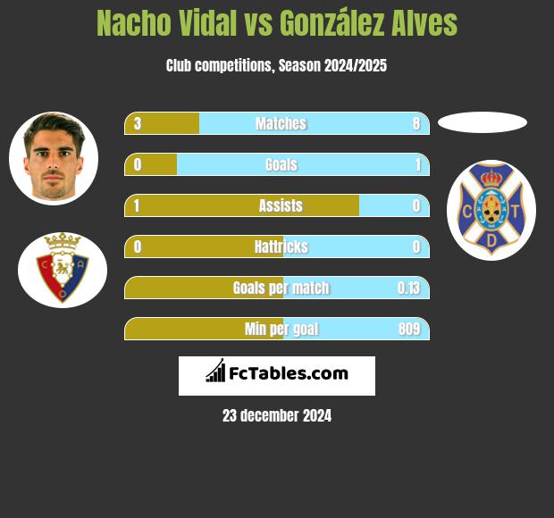 Nacho Vidal vs González Alves h2h player stats