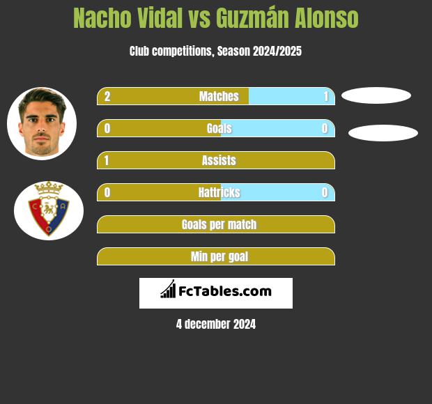 Nacho Vidal vs Guzmán Alonso h2h player stats