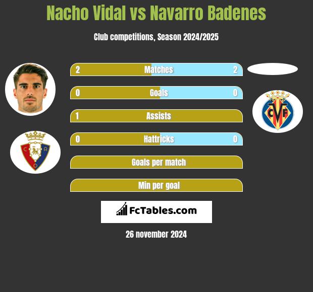 Nacho Vidal vs Navarro Badenes h2h player stats