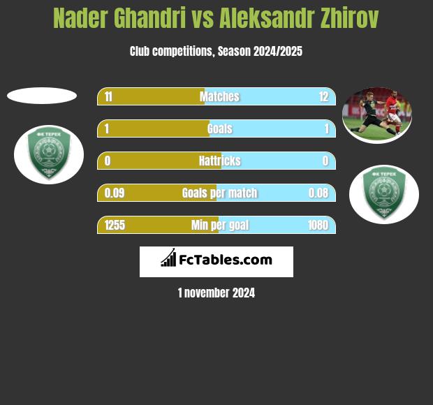 Nader Ghandri vs Aleksandr Zhirov h2h player stats