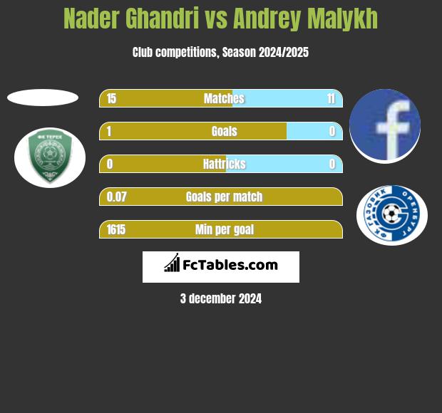 Nader Ghandri vs Andrey Malykh h2h player stats