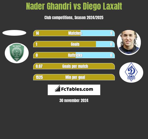 Nader Ghandri vs Diego Laxalt h2h player stats