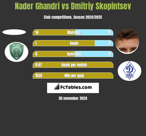 Nader Ghandri vs Dmitriy Skopintsev h2h player stats