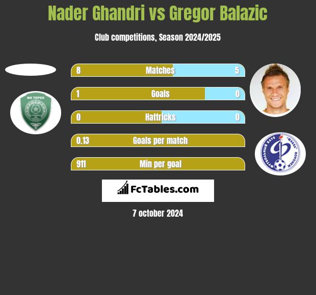 Nader Ghandri vs Gregor Balazic h2h player stats