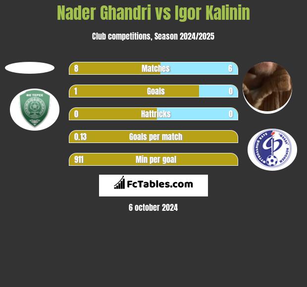 Nader Ghandri vs Igor Kalinin h2h player stats