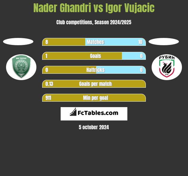 Nader Ghandri vs Igor Vujacic h2h player stats