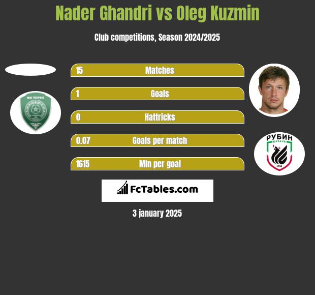 Nader Ghandri vs Oleg Kuzmin h2h player stats