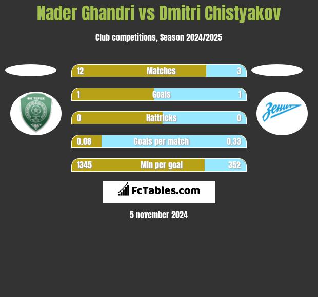 Nader Ghandri vs Dmitri Chistyakov h2h player stats