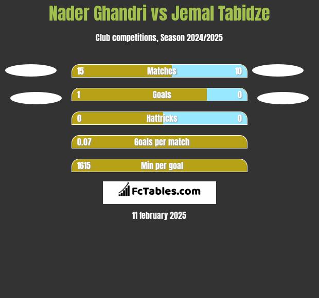 Nader Ghandri vs Jemal Tabidze h2h player stats