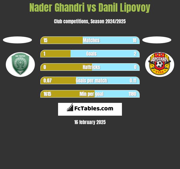 Nader Ghandri vs Danil Lipovoy h2h player stats