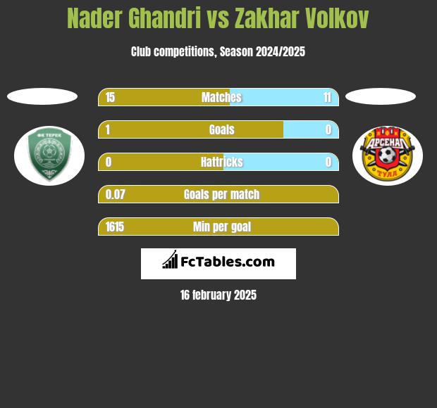 Nader Ghandri vs Zakhar Volkov h2h player stats