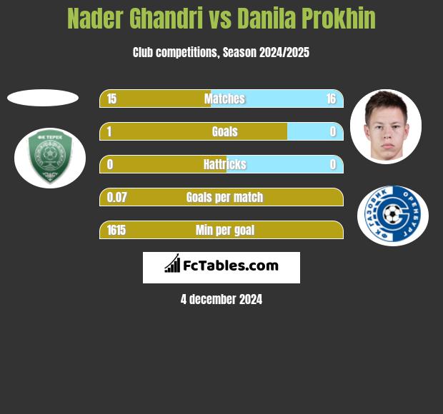 Nader Ghandri vs Danila Prokhin h2h player stats