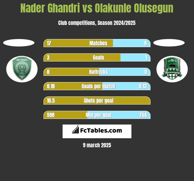 Nader Ghandri vs Olakunle Olusegun h2h player stats