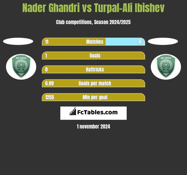 Nader Ghandri vs Turpal-Ali Ibishev h2h player stats