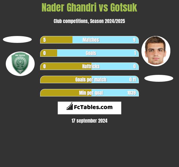 Nader Ghandri vs Gotsuk h2h player stats