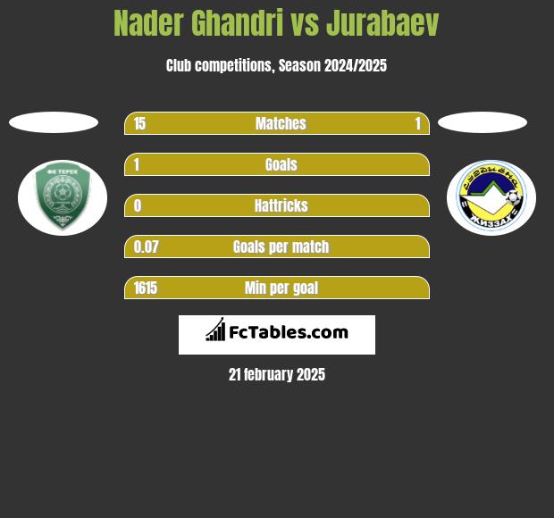 Nader Ghandri vs Jurabaev h2h player stats