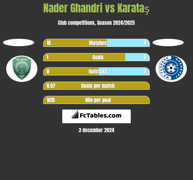 Nader Ghandri vs Karataş h2h player stats