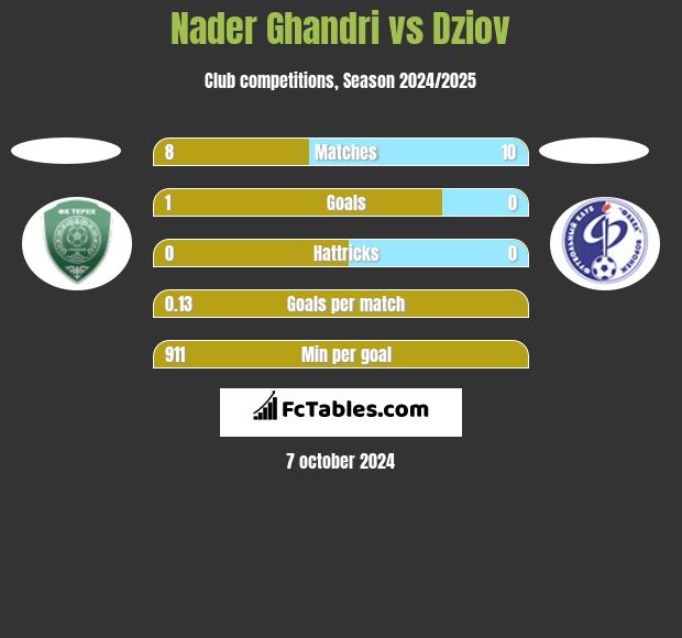 Nader Ghandri vs Dziov h2h player stats