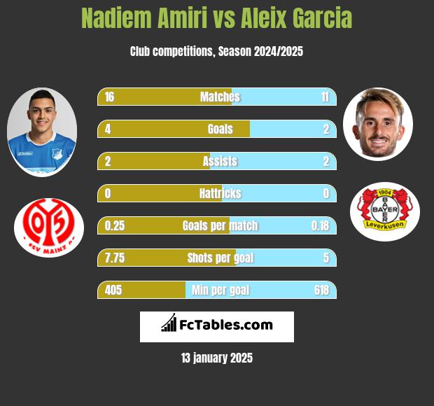 Nadiem Amiri vs Aleix Garcia h2h player stats