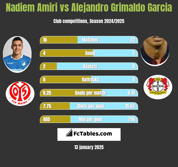 Nadiem Amiri vs Alejandro Grimaldo Garcia h2h player stats