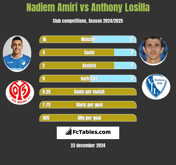 Nadiem Amiri vs Anthony Losilla h2h player stats