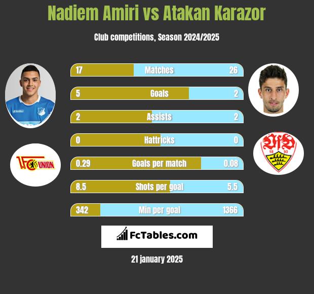 Nadiem Amiri vs Atakan Karazor h2h player stats