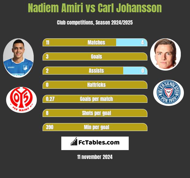 Nadiem Amiri vs Carl Johansson h2h player stats