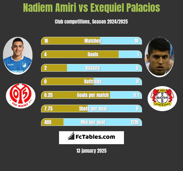 Nadiem Amiri vs Exequiel Palacios h2h player stats