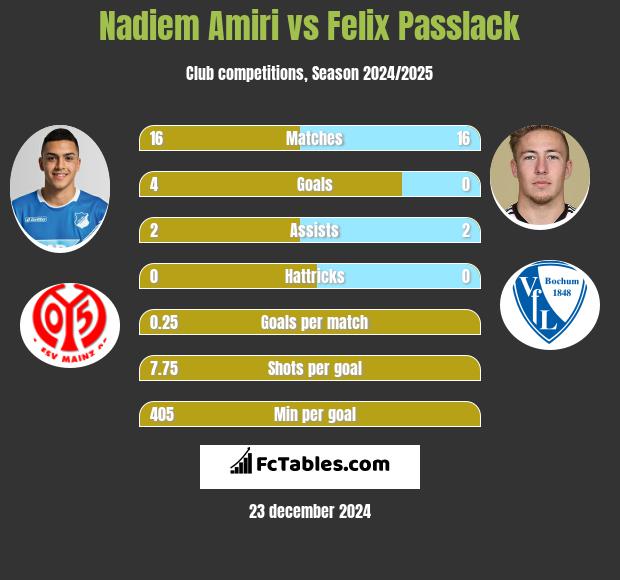 Nadiem Amiri vs Felix Passlack h2h player stats