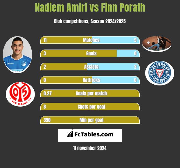 Nadiem Amiri vs Finn Porath h2h player stats