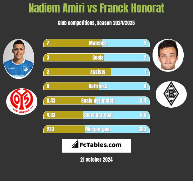 Nadiem Amiri vs Franck Honorat h2h player stats