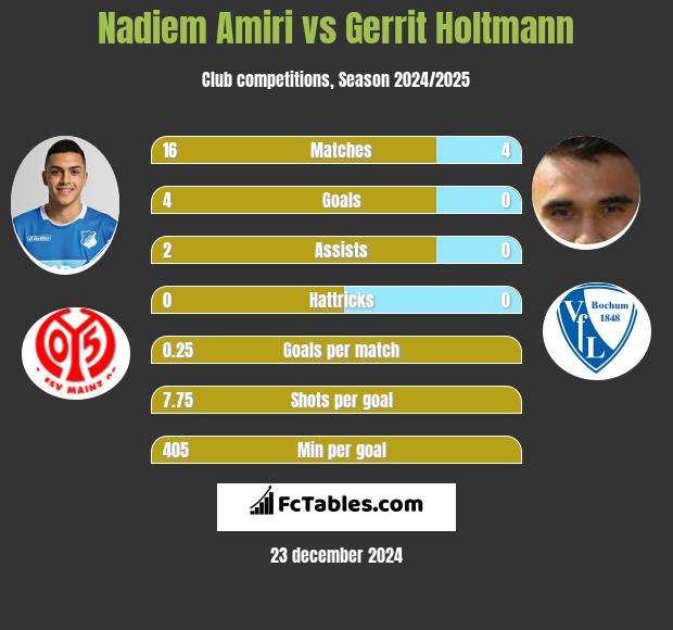 Nadiem Amiri vs Gerrit Holtmann h2h player stats