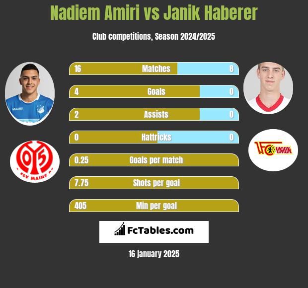 Nadiem Amiri vs Janik Haberer h2h player stats