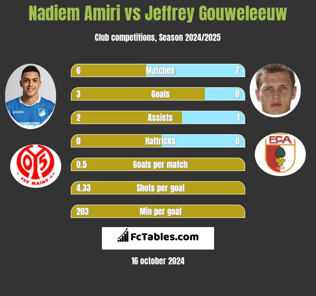 Nadiem Amiri vs Jeffrey Gouweleeuw h2h player stats