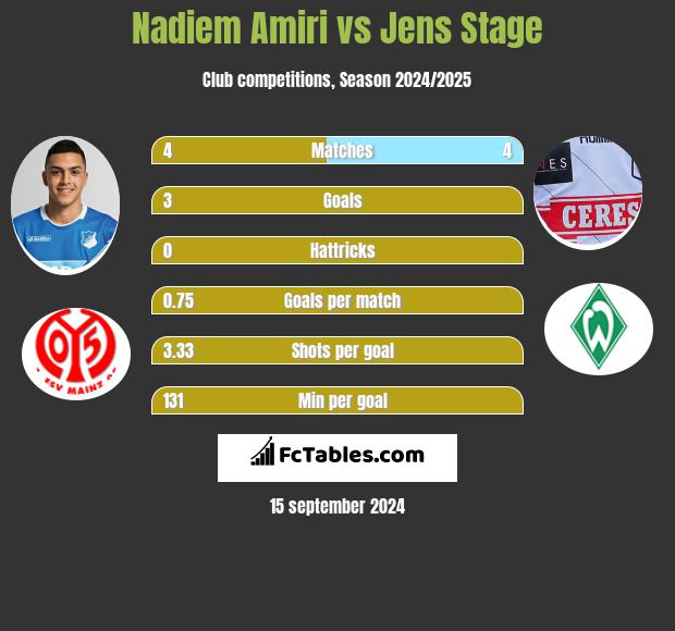 Nadiem Amiri vs Jens Stage h2h player stats